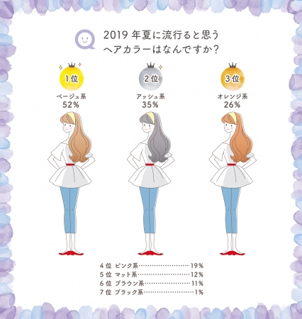 今年の夏至は6月22日!美容師93人に聞いた「夏に流行りそうなヘアカラーランキング」意外に開放的にならない人が多い?第1位は安定のベージュ系
