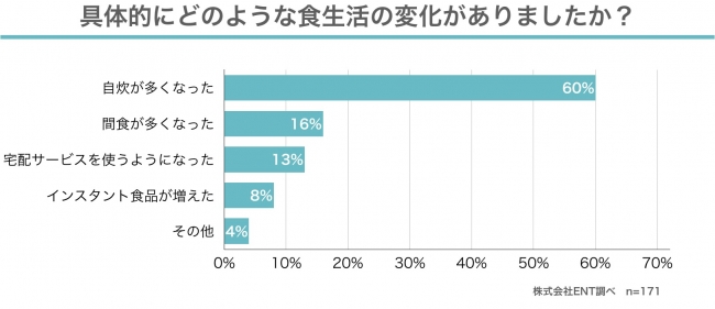 コロナ太り