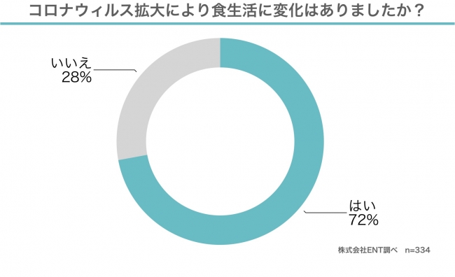 コロナ太り